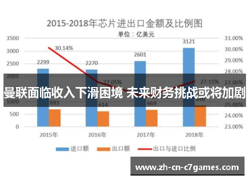曼联面临收入下滑困境 未来财务挑战或将加剧