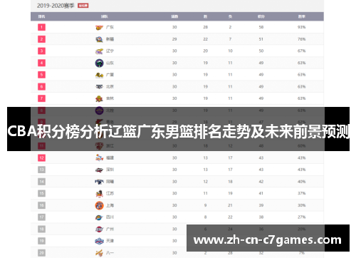 CBA积分榜分析辽篮广东男篮排名走势及未来前景预测